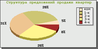 Структура предложений продажи квартир в Барнауле по комнатности квартир Структура предложений продажи квартир в Барнауле по комнатности квартир